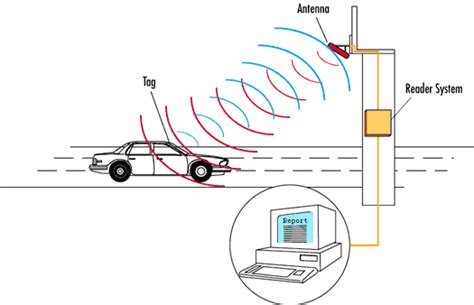 rfid sensors to detect moisture in cars|Has an RFID Solution Been Developed f.